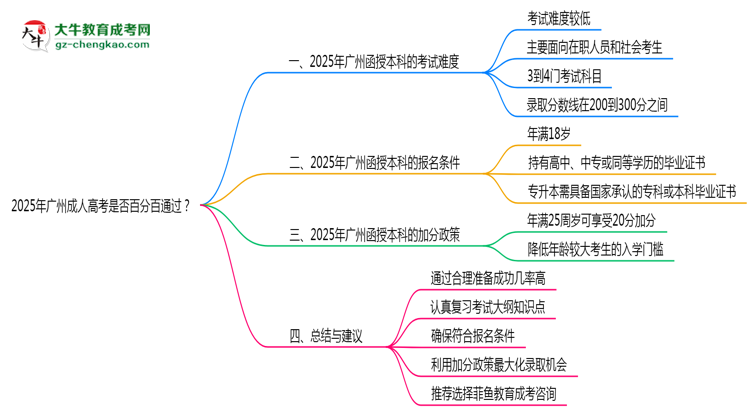 2025年廣州成人高考是否百分百通過？思維導(dǎo)圖