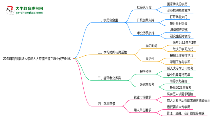 2025年深圳職場人讀成人大專值不值？就業(yè)優(yōu)勢對比思維導圖