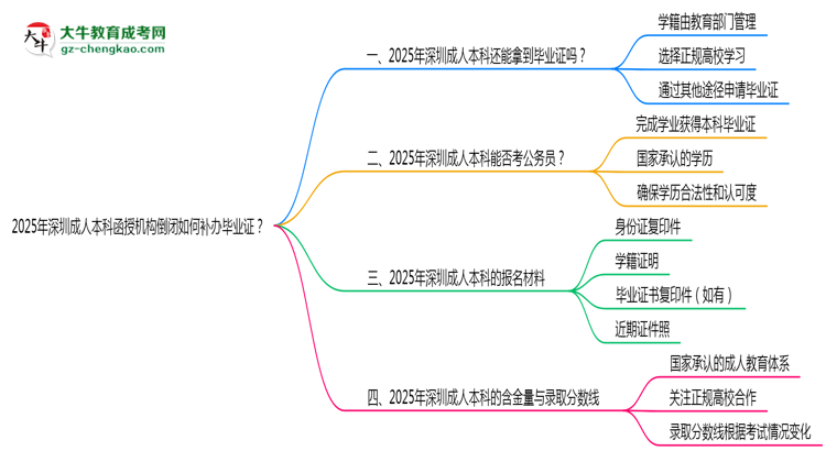 2025年深圳成人本科函授機(jī)構(gòu)倒閉如何補(bǔ)辦畢業(yè)證？思維導(dǎo)圖