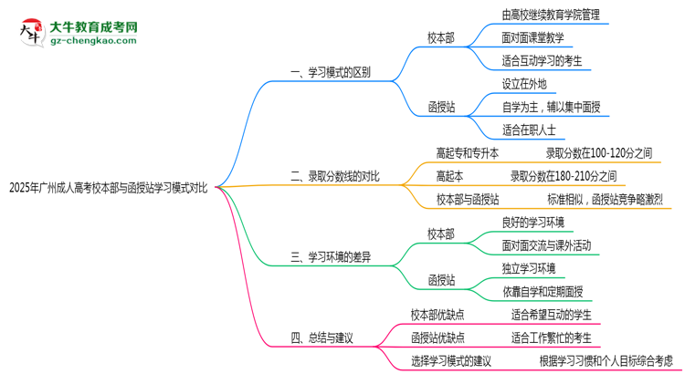 2025年廣州成人高考校本部與函授站學習模式對比思維導圖