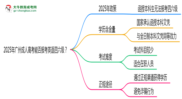 2025年廣州成人高考能否報(bào)考英語四六級(jí)？思維導(dǎo)圖