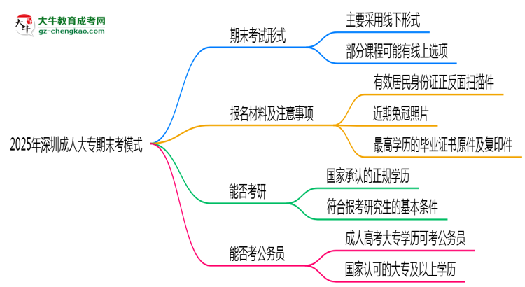 2025年深圳成人大專期末考模式：線上or線下？思維導(dǎo)圖