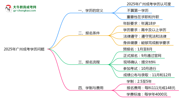 2025年廣州成人高考學(xué)歷算第一學(xué)歷嗎？思維導(dǎo)圖