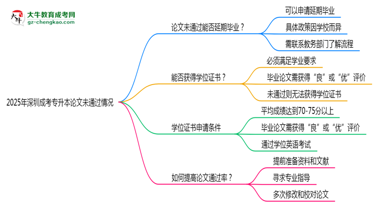 2025年深圳成考專升本論文未通過(guò)能否延期畢業(yè)？思維導(dǎo)圖