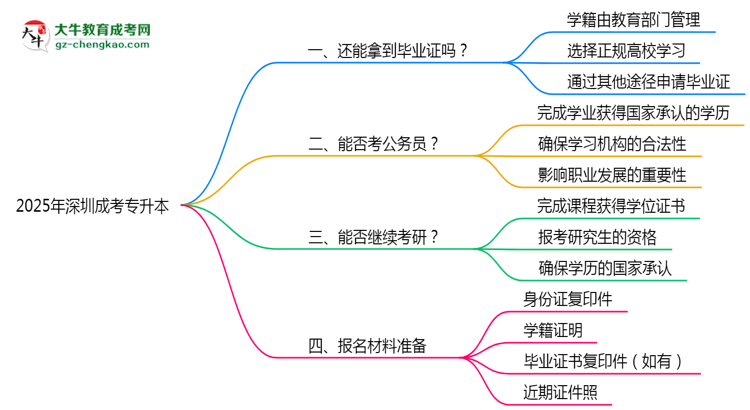 2025年深圳成考專升本函授機(jī)構(gòu)倒閉如何補(bǔ)辦畢業(yè)證？思維導(dǎo)圖