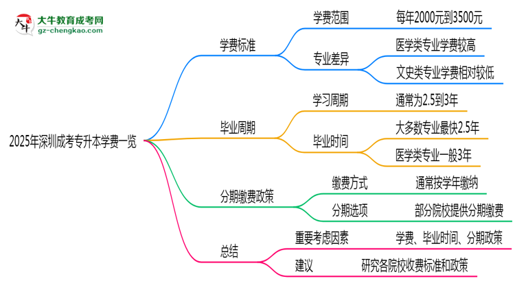 2025年深圳成考專升本學(xué)費一覽：總費用+分期政策說明思維導(dǎo)圖