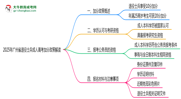 2025年廣州省退役士兵成人高考加分政策解讀思維導圖