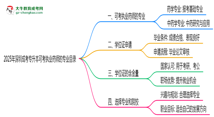 2025年深圳成考專升本可考執(zhí)業(yè)藥師的專業(yè)目錄思維導(dǎo)圖