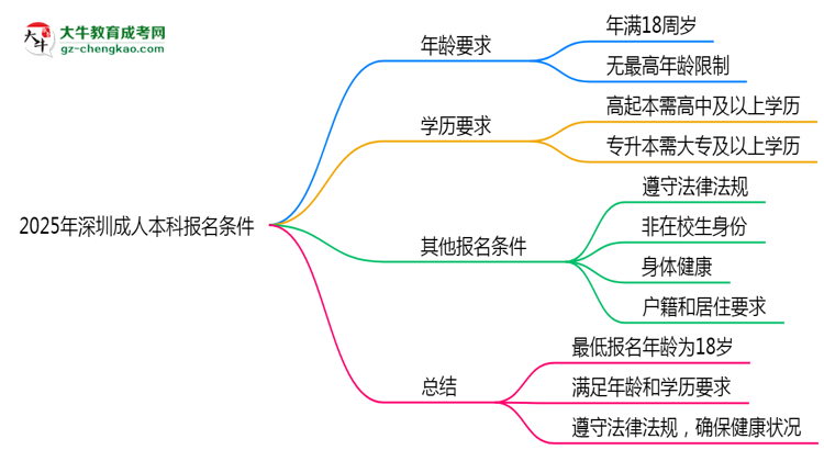2025年深圳成人本科年齡門檻：最低多少歲可報(bào)？思維導(dǎo)圖