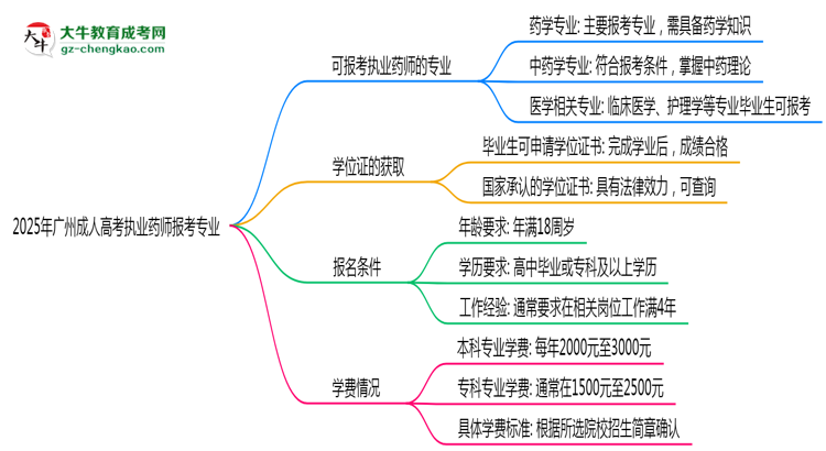 2025年廣州成人高考執(zhí)業(yè)藥師報(bào)考專(zhuān)業(yè)思維導(dǎo)圖