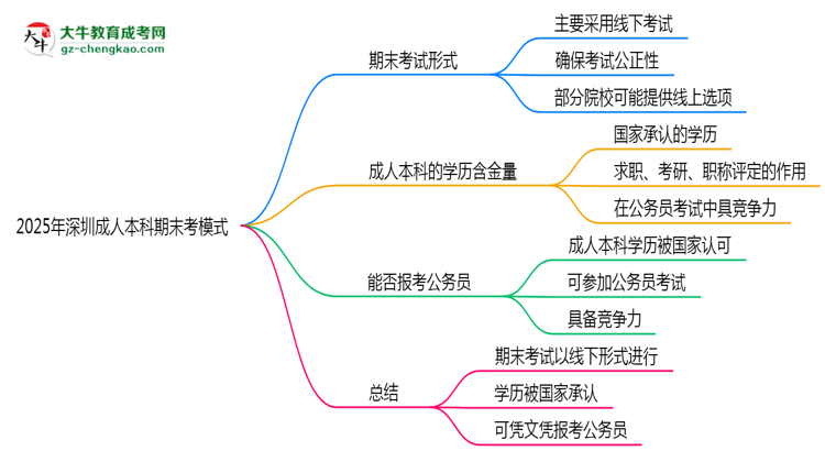 2025年深圳成人本科期末考模式：線上or線下？思維導圖