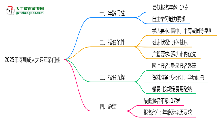 2025年深圳成人大專年齡門檻：最低多少歲可報？思維導(dǎo)圖