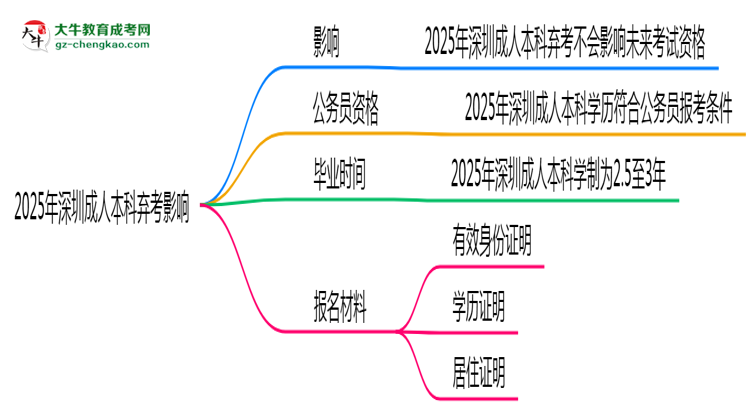 2025年深圳成人本科棄考會(huì)禁考一年？官方回應(yīng)思維導(dǎo)圖