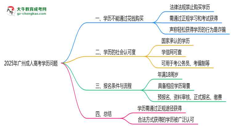 2025年廣州成人高考學(xué)歷能否花錢快速獲??？思維導(dǎo)圖