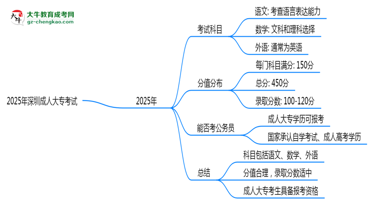 2025年深圳成人大?？荚嚳颇考胺种捣植迹罕乜紟组T？思維導(dǎo)圖