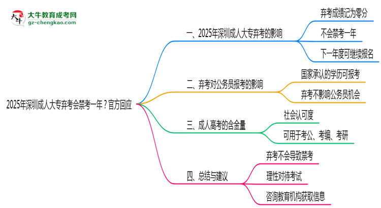 2025年深圳成人大專棄考會(huì)禁考一年？官方回應(yīng)思維導(dǎo)圖