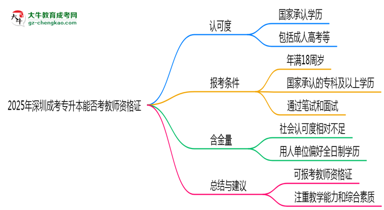 2025年深圳成考專升本文憑能考教師資格證嗎？思維導(dǎo)圖