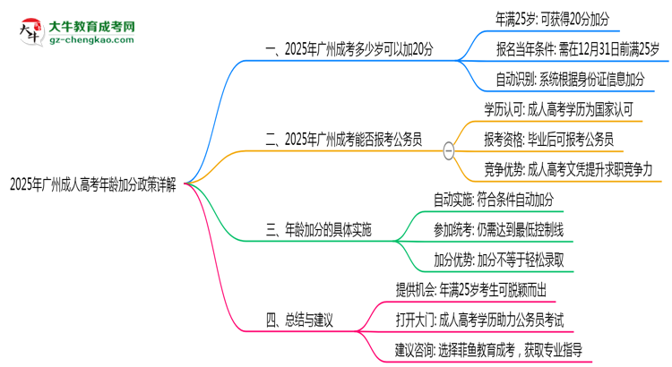 2025年廣州成人高考年齡加分政策詳解思維導(dǎo)圖