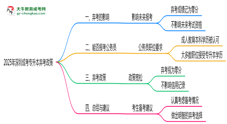 2025年深圳成考專(zhuān)升本棄考會(huì)禁考一年？官方回應(yīng)思維導(dǎo)圖