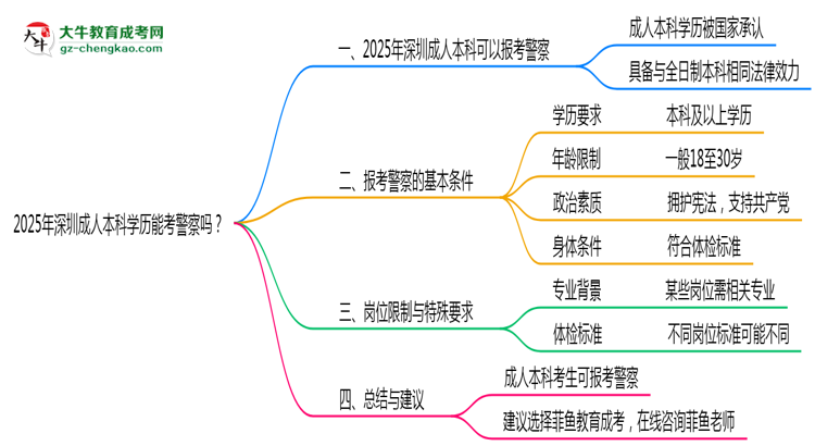 2025年深圳成人本科學(xué)歷能考警察嗎？崗位限制思維導(dǎo)圖
