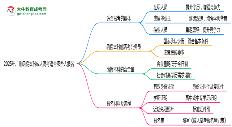2025年廣州哪些人適合報(bào)考成人高考？思維導(dǎo)圖