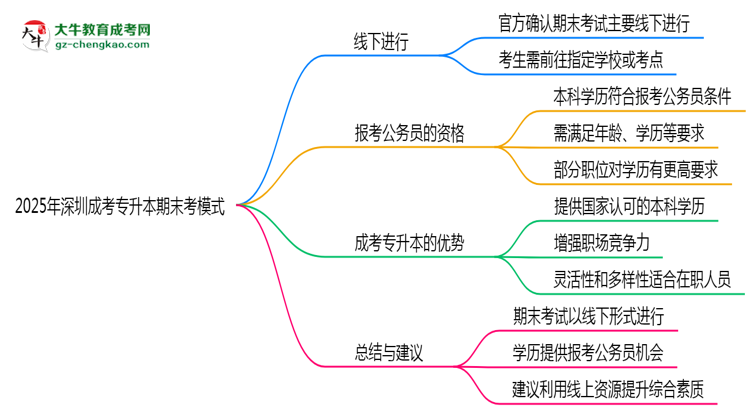 2025年深圳成考專(zhuān)升本期末考模式：線上or線下？思維導(dǎo)圖