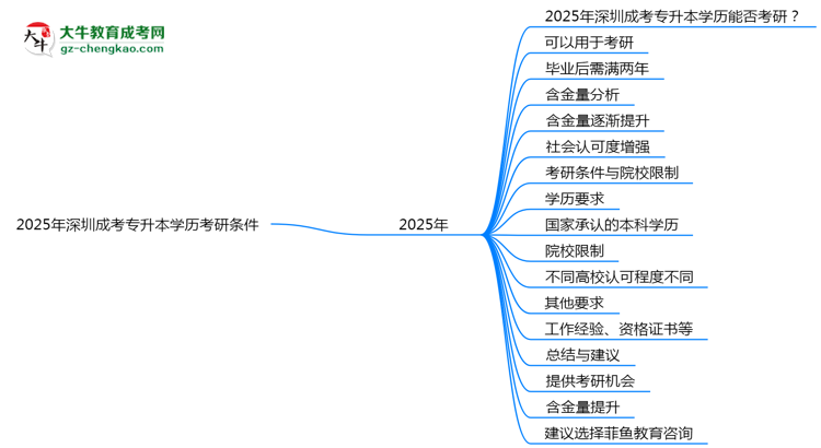 2025年深圳成考專升本學(xué)歷考研條件：院校限制說(shuō)明思維導(dǎo)圖