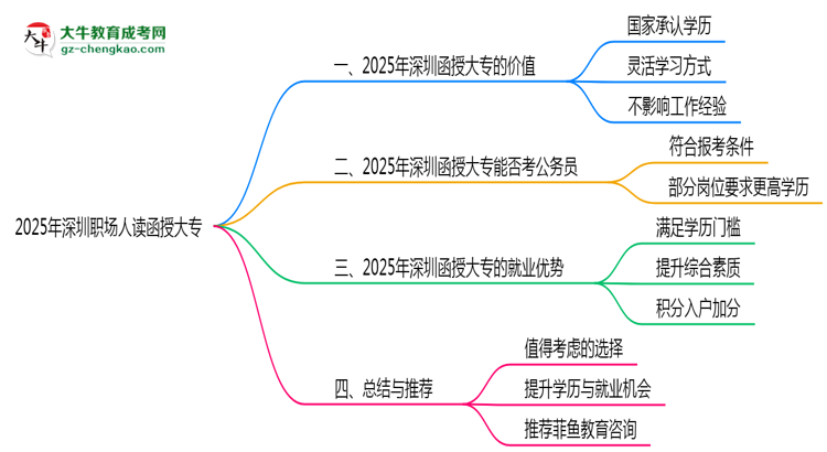 2025年深圳職場(chǎng)人讀函授大專值不值？就業(yè)優(yōu)勢(shì)對(duì)比思維導(dǎo)圖