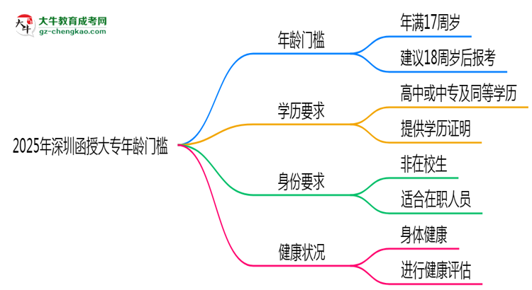 2025年深圳函授大專年齡門檻：最低多少歲可報？思維導圖