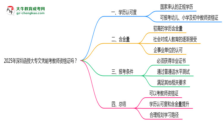 2025年深圳函授大專文憑能考教師資格證嗎？思維導(dǎo)圖