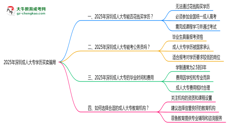 2025年深圳成人大專學(xué)歷買賣騙局！官方嚴(yán)打公告思維導(dǎo)圖