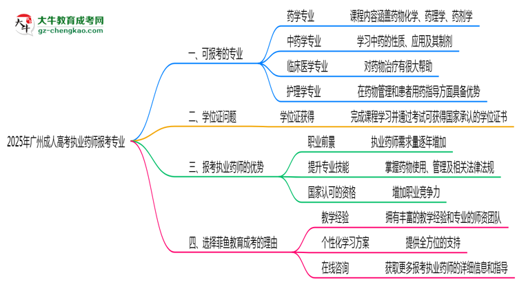 2025年廣州成人高考執(zhí)業(yè)藥師報(bào)考專(zhuān)業(yè)思維導(dǎo)圖