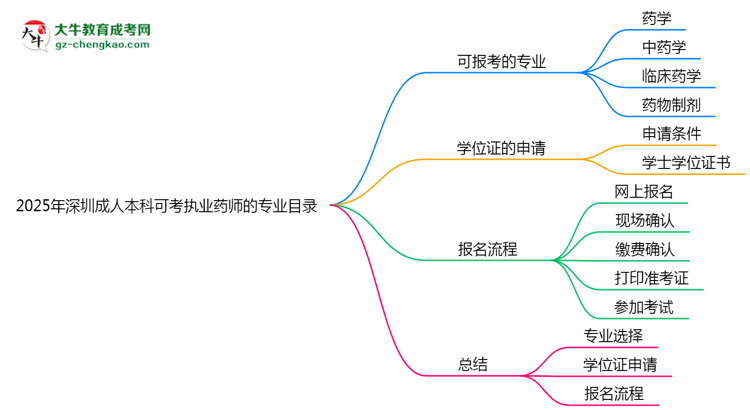 2025年深圳成人本科可考執(zhí)業(yè)藥師的專業(yè)目錄思維導圖
