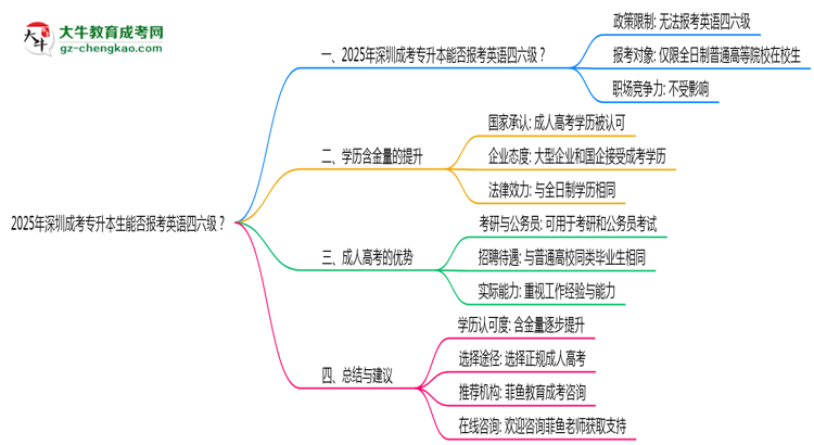 2025年深圳成考專升本生能否報(bào)考英語四六級(jí)？思維導(dǎo)圖