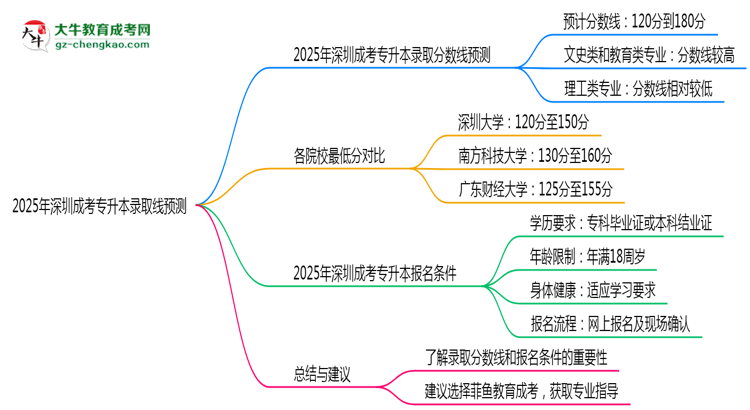 2025年深圳成考專升本錄取線預(yù)測：各院校最低分對比思維導(dǎo)圖