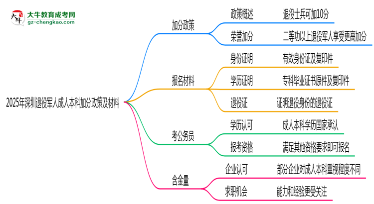 2025年深圳退役軍人成人本科加分政策及材料思維導圖