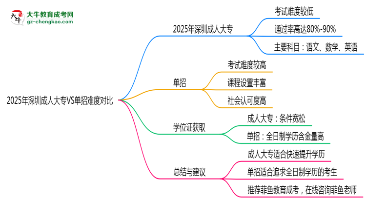 2025年深圳成人大專VS單招難度對(duì)比：哪個(gè)更簡(jiǎn)單？思維導(dǎo)圖