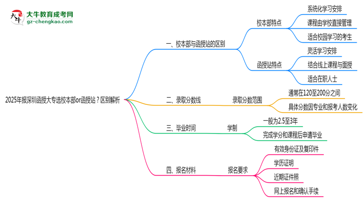 2025年報(bào)深圳函授大專選校本部or函授站？區(qū)別解析思維導(dǎo)圖