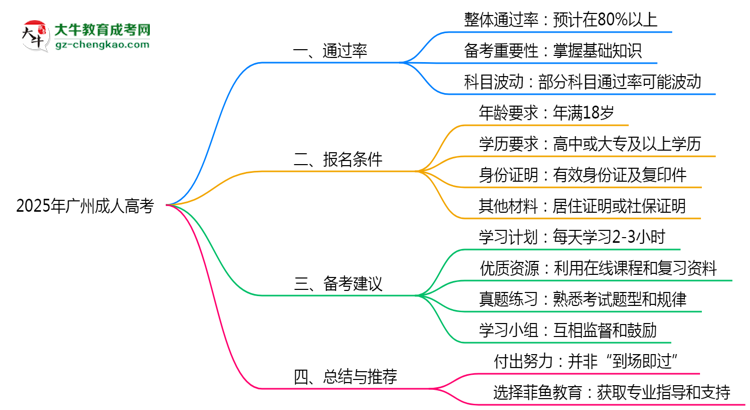 2025年廣州成人高考是否百分百通過(guò)？思維導(dǎo)圖