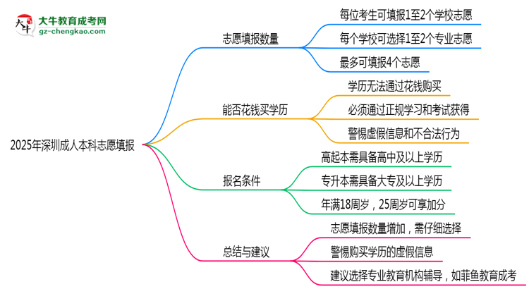 2025年深圳成人本科志愿填報數(shù)量及修改規(guī)則思維導圖