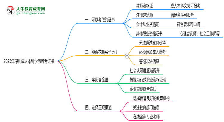 2025年深圳成人本科學(xué)歷可考證書(shū)：一建/教資等思維導(dǎo)圖