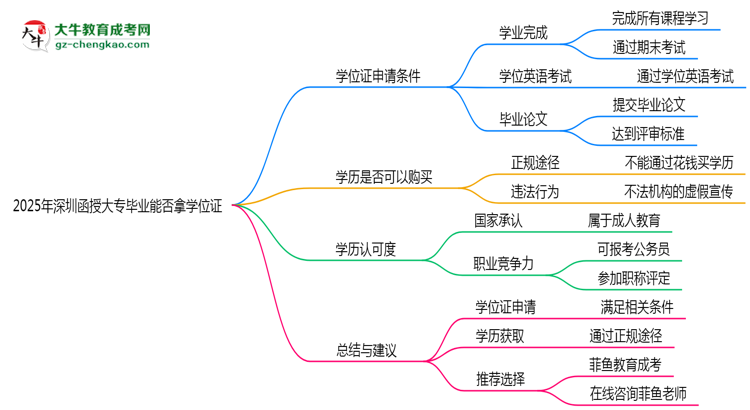 2025年深圳函授大專(zhuān)畢業(yè)能否拿學(xué)位證？官方申請(qǐng)條件思維導(dǎo)圖