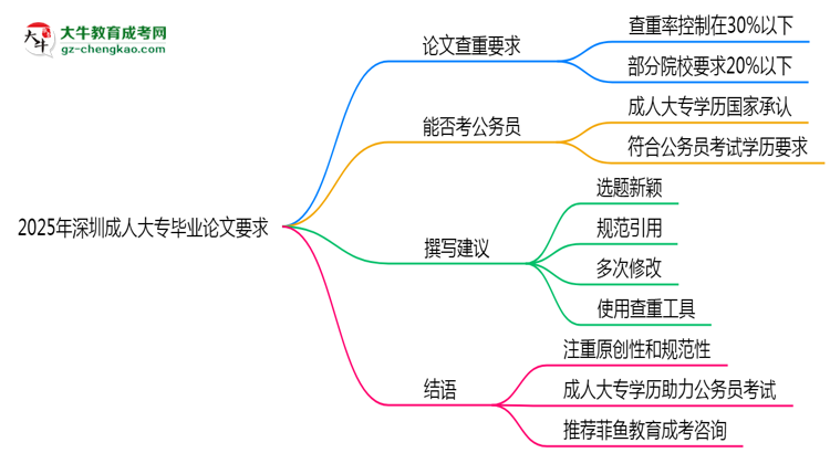 2025年深圳成人大專論文查重率要求：低于30%？思維導(dǎo)圖