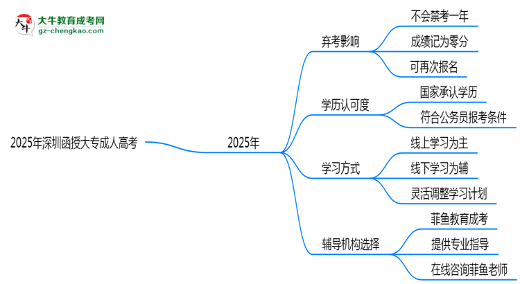2025年深圳函授大專棄考會禁考一年？官方回應思維導圖
