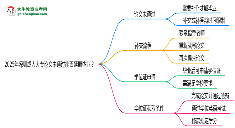 2025年深圳成人大專論文未通過能否延期畢業(yè)？思維導(dǎo)圖