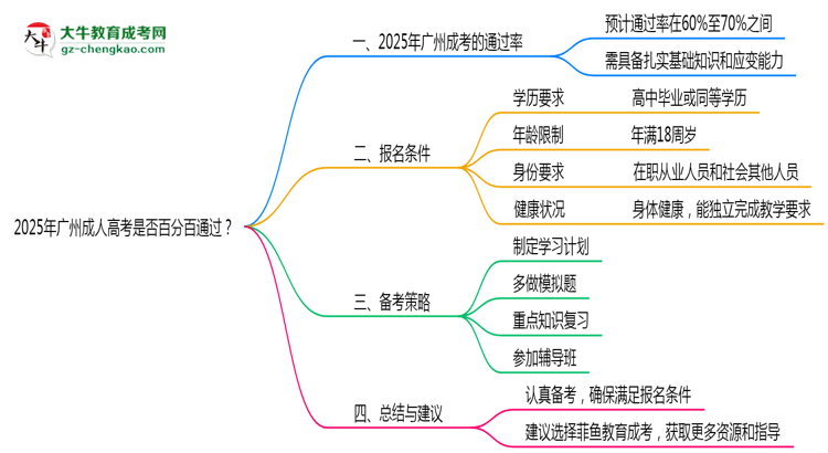 2025年廣州成人高考是否百分百通過？思維導圖