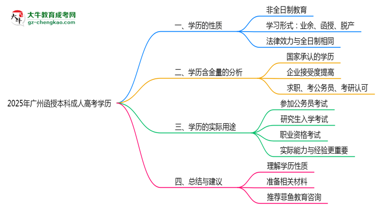 2025年廣州成人高考學(xué)歷屬于全日制嗎？思維導(dǎo)圖