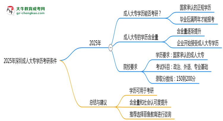 2025年深圳成人大專(zhuān)學(xué)歷考研條件：院校限制說(shuō)明思維導(dǎo)圖