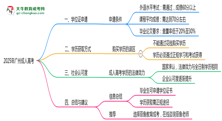 2025年廣州成人高考畢業(yè)后能申請(qǐng)學(xué)位證書嗎？思維導(dǎo)圖