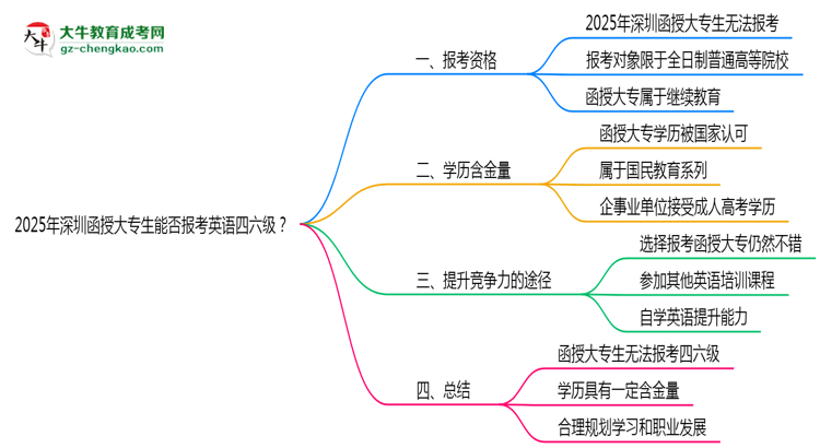 2025年深圳函授大專生能否報考英語四六級？思維導圖